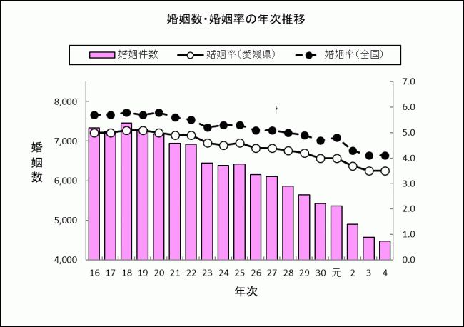 婚姻数・婚姻率の年次推移の画像