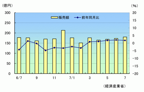 小売販売R7年7月速報