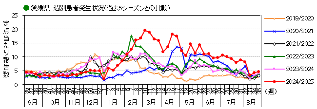 週別発生動向