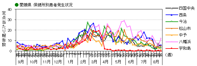 図-保健所別発生動向