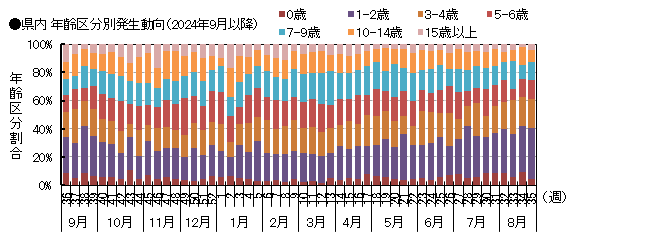 年齢別
