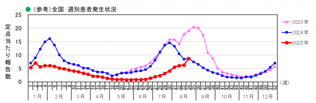 全国_週別患者発生状況