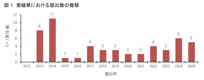 図1愛媛県におけるSFTS患者発生状況