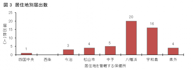 図3SFTS患者の居住地区（保健所管内）
