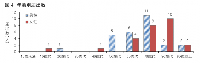 図4愛媛県におけるSFTS患者の年齢分布