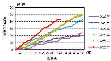 週推移（男性）
