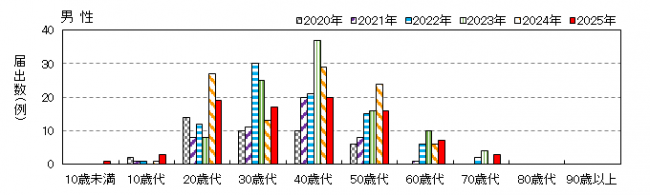 年齢別男性
