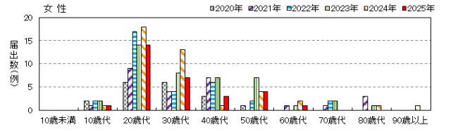 年齢女性別