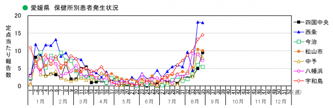 保健所別発生状況