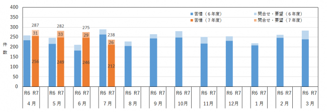 月別の相談件数を示したグラフ