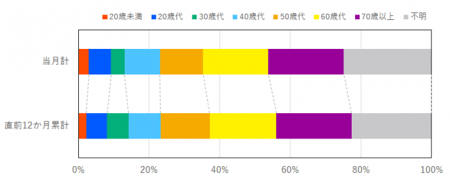 当月と過去12か月の契約当事者の年代の比率を示したグラフ
