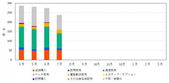 販売形態別の相談件数を示したグラフ