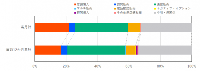 当月と過去12か月の販売形態の比率を示したグラフ