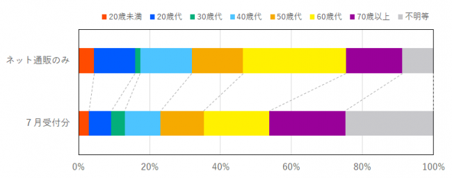 インターネット通販に係る契約当事者の年代の比率を示したグラフ