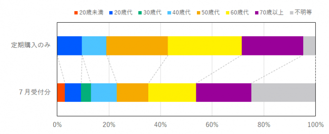 定期購入に係る契約当事者の年代の比率を示したグラフ