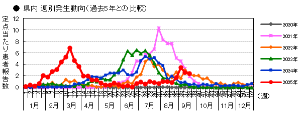 県内 週別発生動向(過去5年との比較)