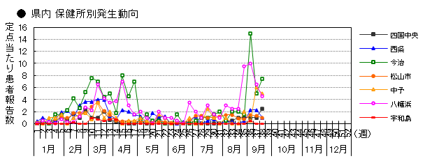  県内 保健所別発生動向