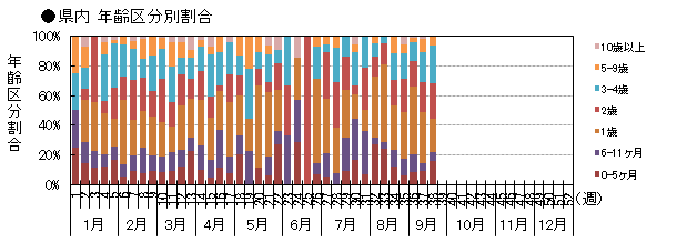 県内 年齢区分別発生動向