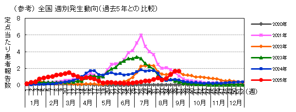 (参考)全国週別発生動向(過去5年との比較)