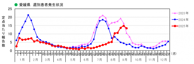 週別発生状況