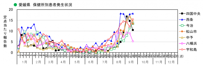 保健所別発生状況