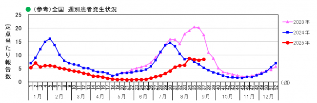 全国_週別患者発生状況