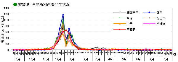 保健所別発生状況