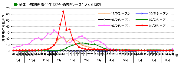 全国_週別患者発生状況