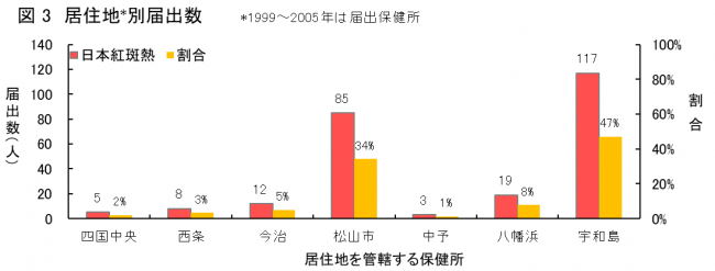 保健所別患者報告数