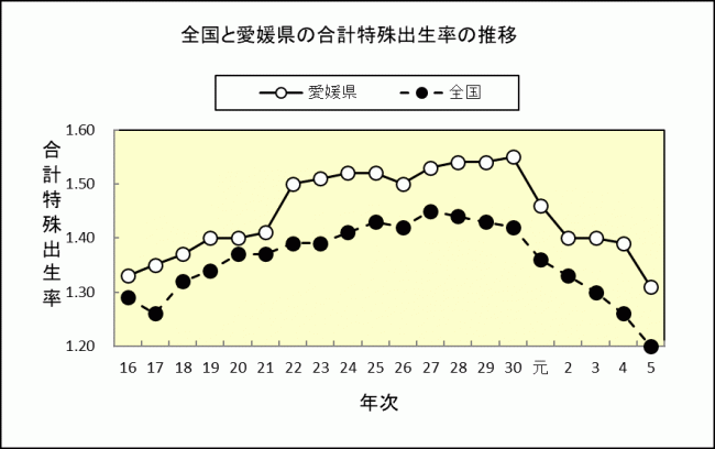 全国と愛媛県の合計特殊出生率の推移の画像