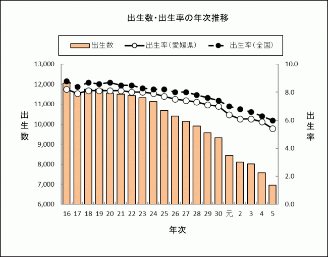 出生数・出生率の年次推移の画像