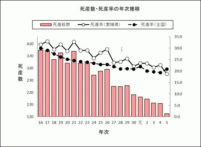 死産数・死産率の年次推移の画像