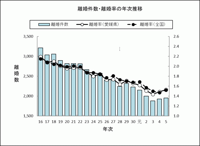 離婚件数・離婚率の年次推移の画像