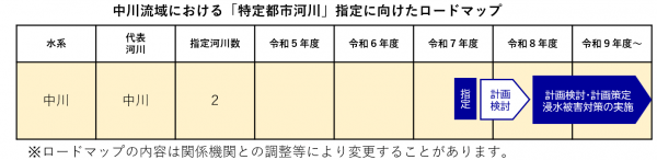 中川流域における「特定都市河川」指定に向けたロードマップ