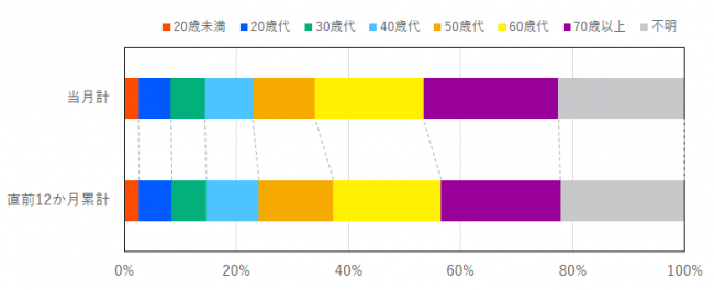 当月と過去12か月の契約当事者の年代の比率を示したグラフ