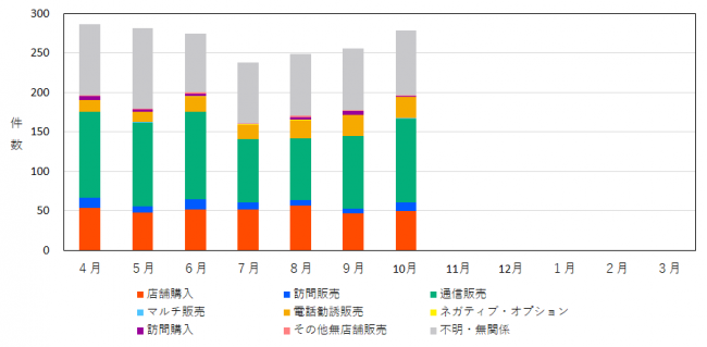 販売形態別の相談件数を示したグラフ
