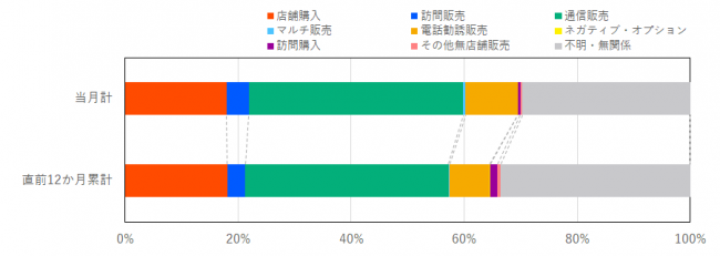 当月と過去12か月の販売形態の比率を示したグラフ