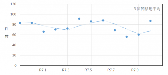 過去12か月のインターネット通販件数の推移を示したグラフ
