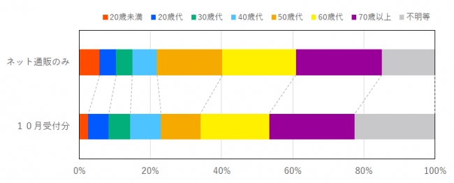 インターネット通販に係る契約当事者の年代の比率を示したグラフ