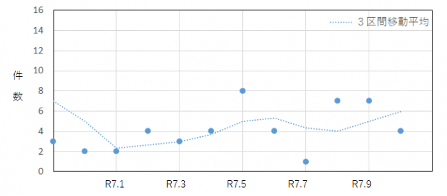 サイドビジネスに係る過去12か月の相談件数の推移を示したグラフ