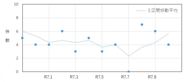 利殖商法に係る過去12か月の相談件数の推移を示したグラフ