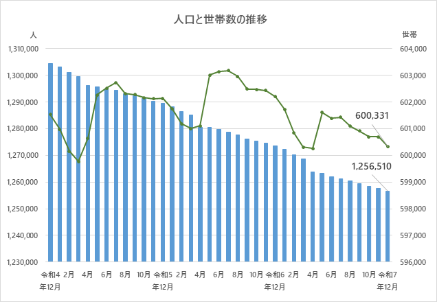 人口と世帯数の推移のグラフ