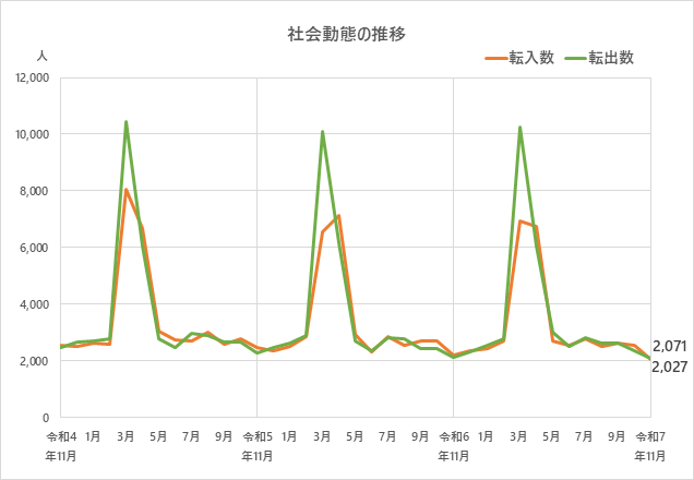 社会動態の推移のグラフ