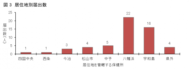 図3SFTS患者の居住地区（保健所管内）