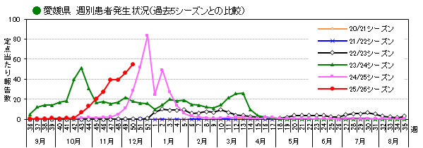週別発生動向