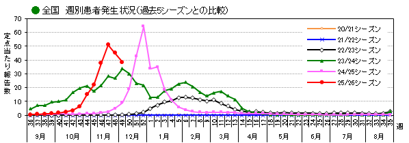 全国_週別患者発生状況