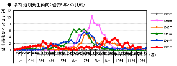 県内 週別発生動向(過去5年との比較)