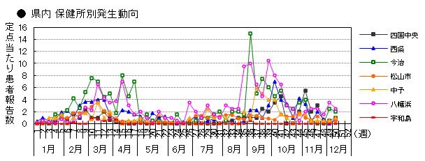 県内 保健所別発生動向