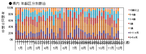 県内 年齢区分別発生動向
