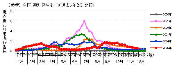 (参考)全国週別発生動向(過去5年との比較)